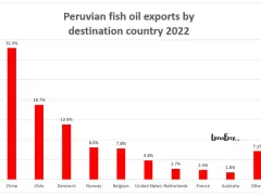 Peruvian fish oil exports by destination country 2022