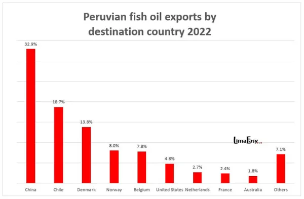 Peruvian fish oil exports by destination country 2022 Peruvian fish oil exports by destination country 2022