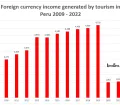 how much money does Peru make from tourism