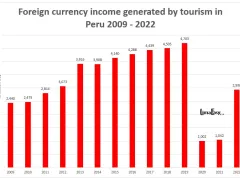 how much money does Peru make from tourism