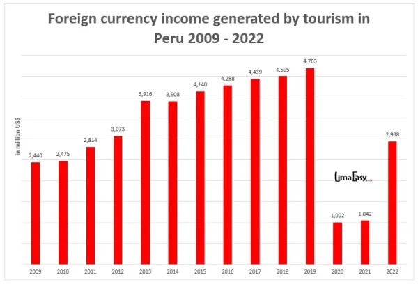 how much money does Peru make from tourism how much money does Peru make from tourism