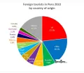 Foreign tourists coming to Peru by country of origin 2022