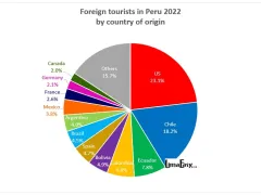 Foreign tourists coming to Peru by country of origin 2022