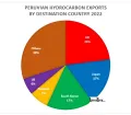 Top export destinations for Peruvian hydrocarbon products 2022