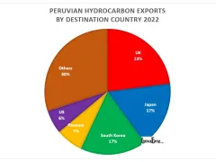 Top export destinations for Peruvian hydrocarbon products 2022