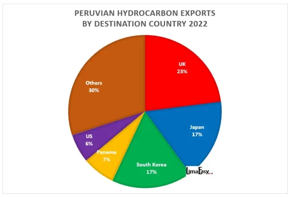 Top export destinations for Peruvian hydrocarbon products 2022 Top export destinations for Peruvian hydrocarbon products 2022
