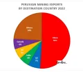 Top export destinations for Peruvian mining products 2022