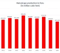 Natural gas production in Peru 