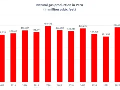 Natural gas production in Peru 