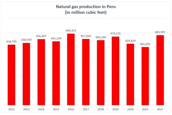 Natural gas production in Peru  Natural gas production in Peru