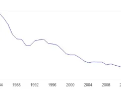 Peru's oil production from 1980 to 2022