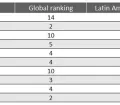 Peru's metal production ranking 