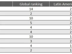 Peru's metal production ranking 