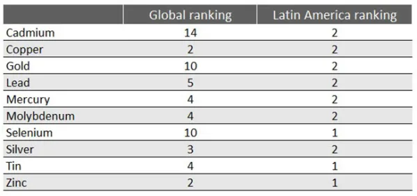 Peru's metal production ranking  Peru's metal production ranking