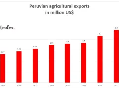 Agricultural exports Peru