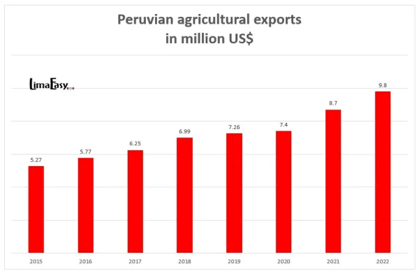 Agricultural exports Peru Agricultural exports Peru