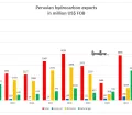 Peruvian hydrocarbon exports 2014-2022