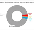Share of Peruvian fishing exports 2022