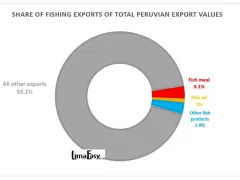 Share of Peruvian fishing exports 2022