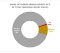 Share of hydrocarbon exports of total Peruvian export values