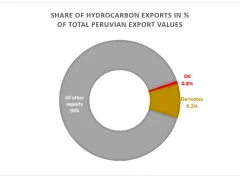 Share of hydrocarbon exports of total Peruvian export values