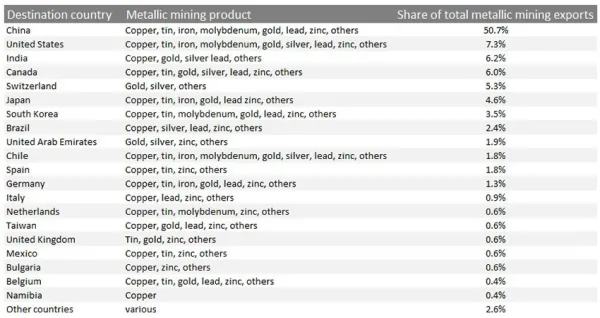 Share of Peruvian metallic mining exports by country and product Share of Peruvian metallic mining exports by country and product