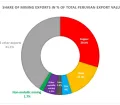 Share of Peruvian mining exports