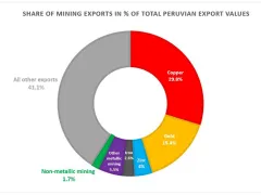Share of Peruvian mining exports