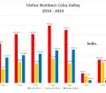 How many tourists visited the Colca valley in Peru