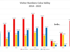 How many tourists visited the Colca valley in Peru