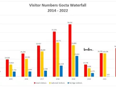 How many tourists visit the Gocta waterfall in Peru