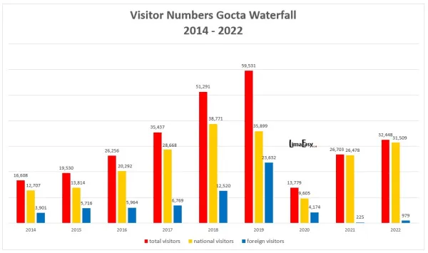 How many tourists visit the Gocta waterfall in Peru How many tourists visit the Gocta waterfall in Peru