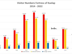 How many tourists visit Kuelap in 
