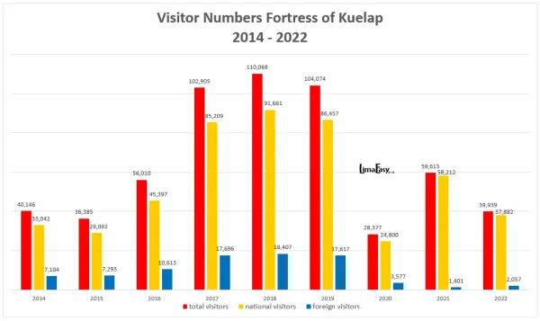 How many tourists visit Kuelap in  How many tourists visit Kuelap in