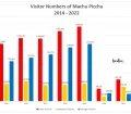 How many tourists visit Machu Picchu in Peru
