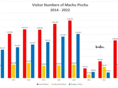 How many tourists visit Machu Picchu in Peru