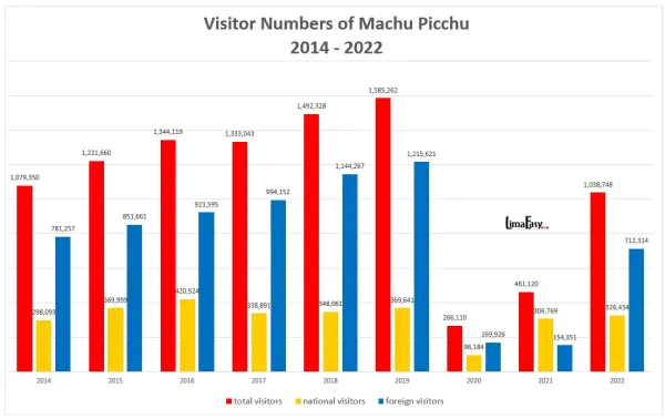 How many tourists visit Machu Picchu in Peru How many tourists visit Machu Picchu in Peru