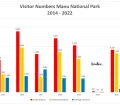 How many tourists visit Manu national park in Peru