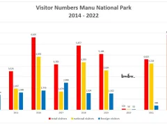How many tourists visit Manu national park in Peru