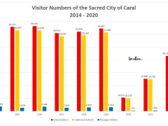 How many tourists visited Caral, Peru