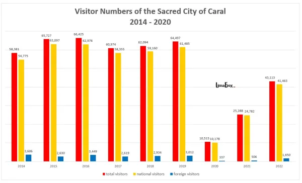 How many tourists visited Caral, Peru How many tourists visited Caral, Peru