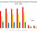 How many tourists visited Pachacamac near Lima, Peru