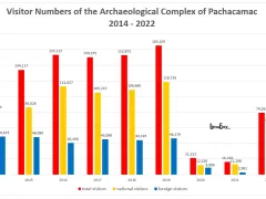 How many tourists visited Pachacamac near Lima, Peru