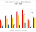 How many tourists visit Paracas in Peru