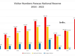 How many tourists visit Paracas in Peru