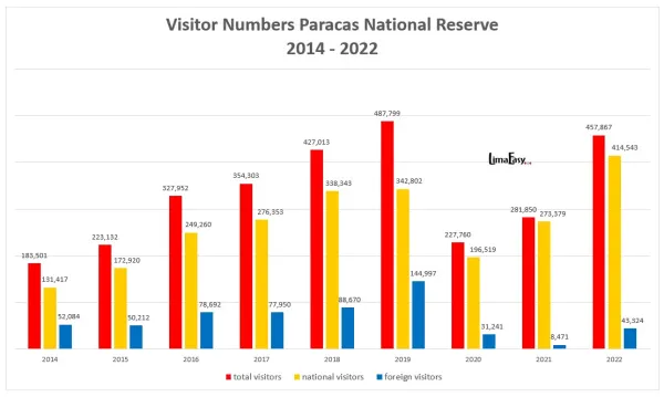 How many tourists visit Paracas in Peru How many tourists visit Paracas in Peru