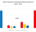 How many tourist visit Tambopata in Peru