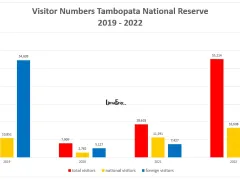 How many tourist visit Tambopata in Peru