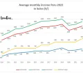 Average monthly income in Peru from 2010 to 2023 in Soles