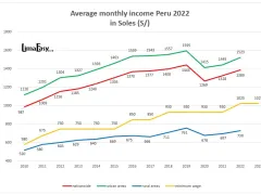 Average monthly income in Peru from 2010 to 2023 in Soles